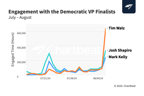 Chartbeat-Dem VP Candidates_ Engaged Hours@2x