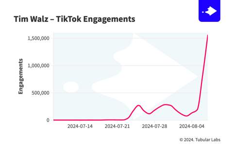 TUB_ Tim Walz - TikTok Engagements@2x