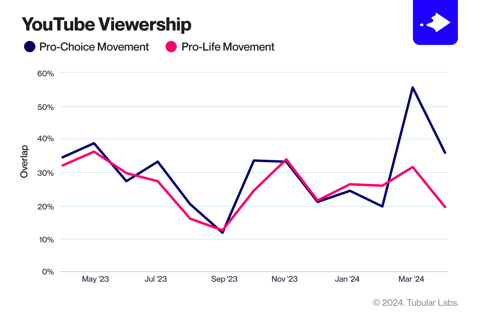Featured-TUB-YouTube-Viewership-Pro-Life-Pro-Choice@2x
