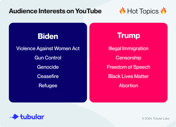 TUB_Trump-Biden-YouTube-Audience-Interests@2x