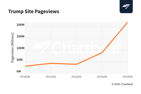 CB-Breaking 2_ Trump Pageviews@2x