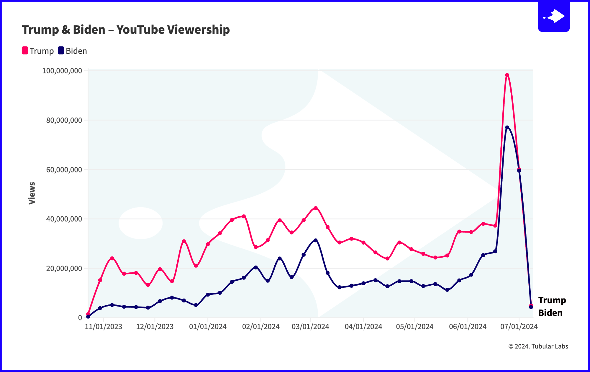 TUB_ Trump-Biden – YT Views - JUL@2x