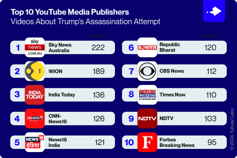 Tubular-Breaking-YouTube-Videos-Top-10-Trump-Assassination-Attempt@2x