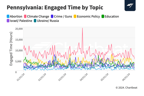 Pennsylvania - Topics by Engaged Time@2x