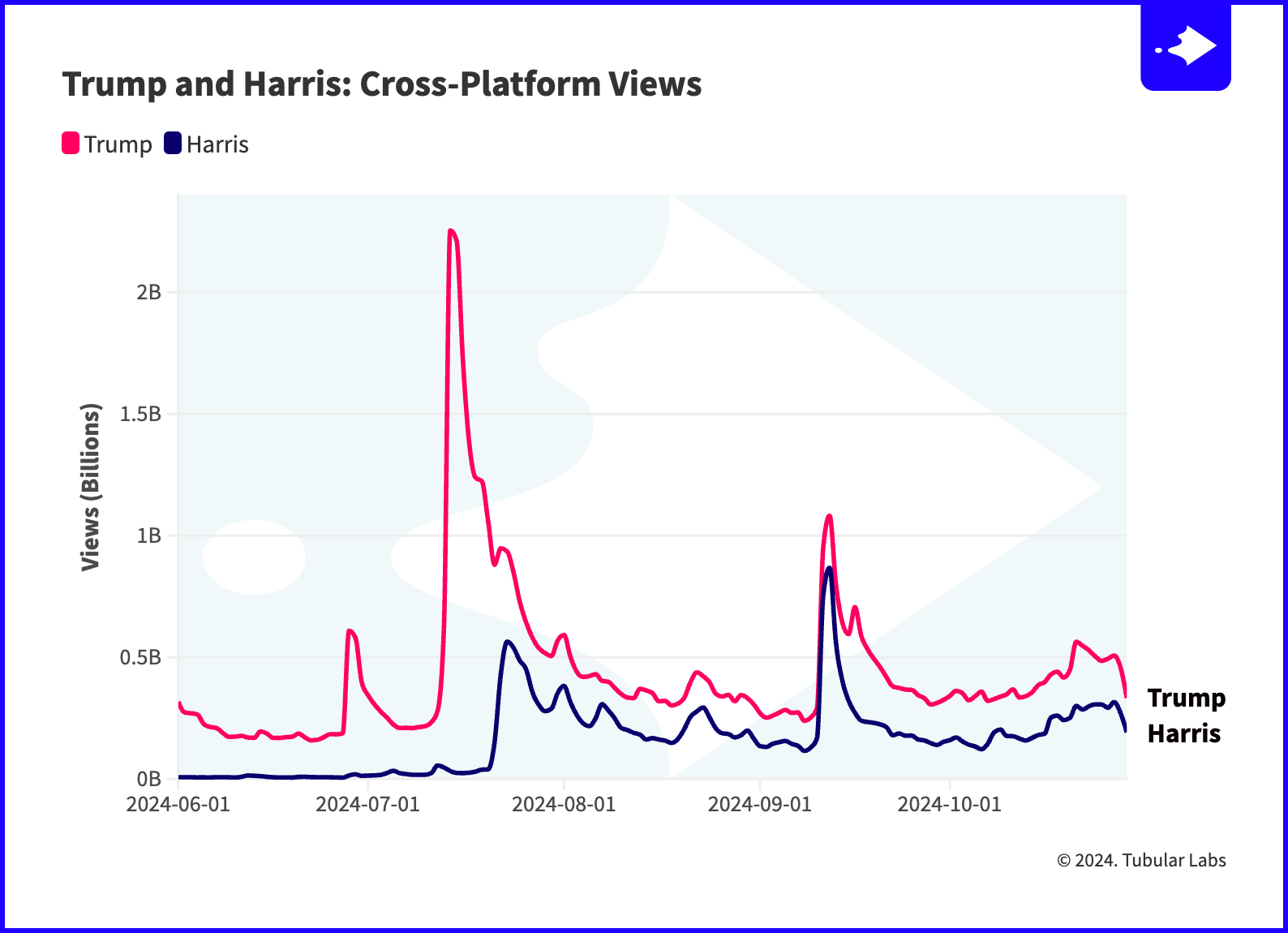 TUB_ Kamala, Trump Cross-Platform Views - Late-October@2x