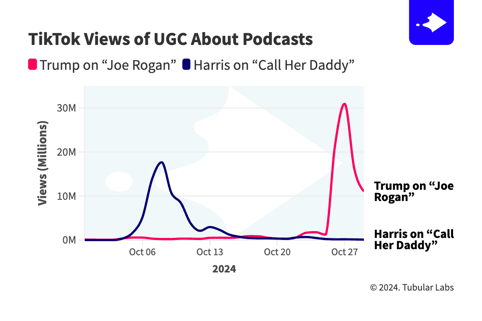 TUB_ Podcasts-Harris-Call-Her-Daddy-and-Trump-Joe-Rogan