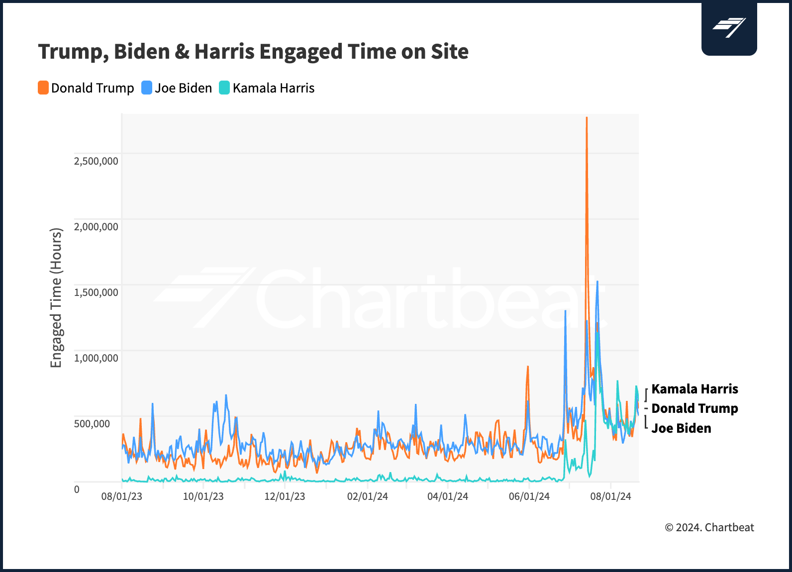 CB_ Trump Biden Harris Engaged Hours - Aug Update@2x