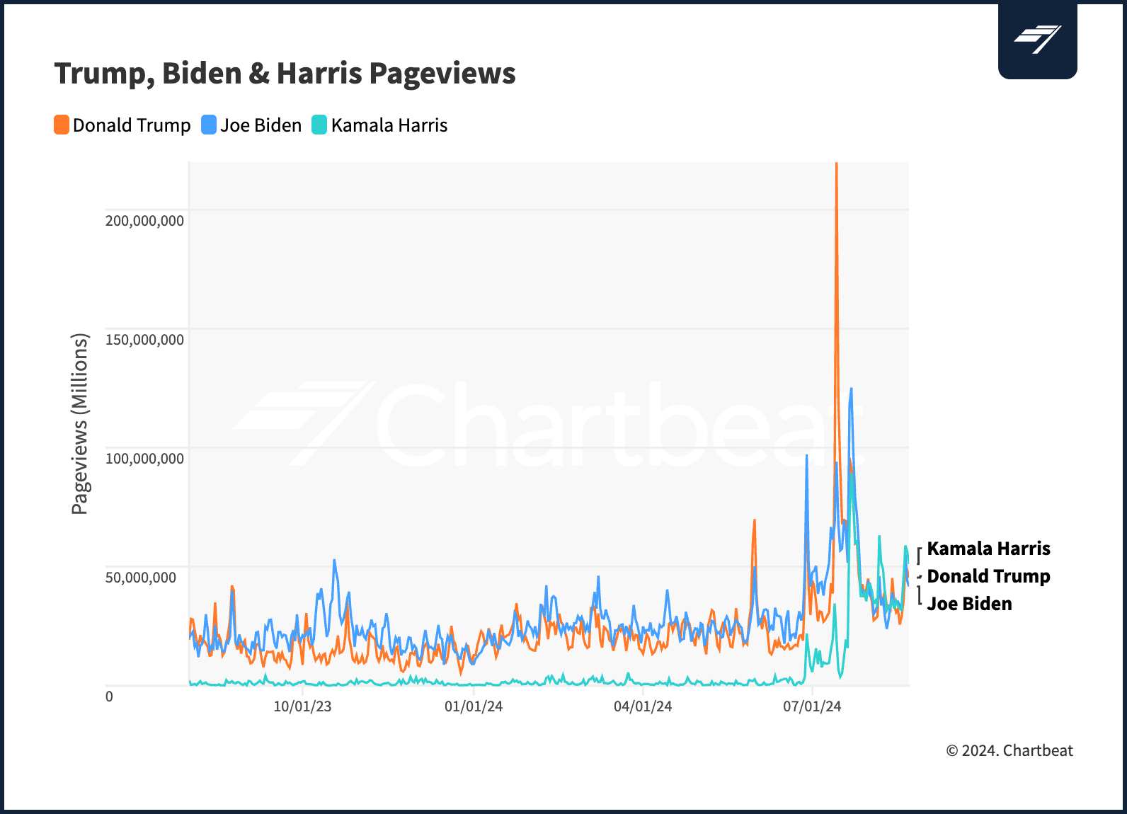 CB_ Trump Biden Harris Pageviews - Aug Update@2x