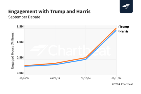 Chartbeat-Breaking_ Harris_ Trump-Debate-Engagement@2x