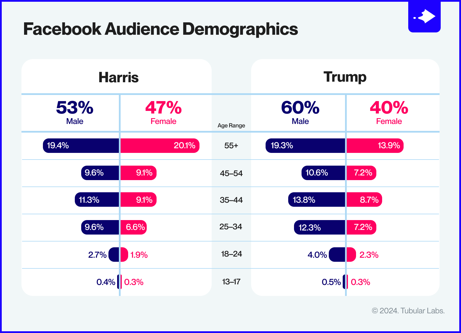 TUB_Trump-Harris-Facebook-Audience@2x