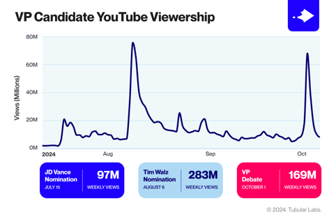 TUB-VP-Candidates-YouTube-Viewership