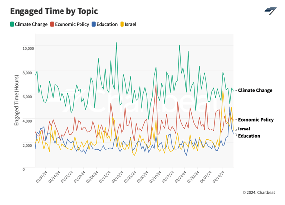 Arizona - Topics by Engaged Time@2x