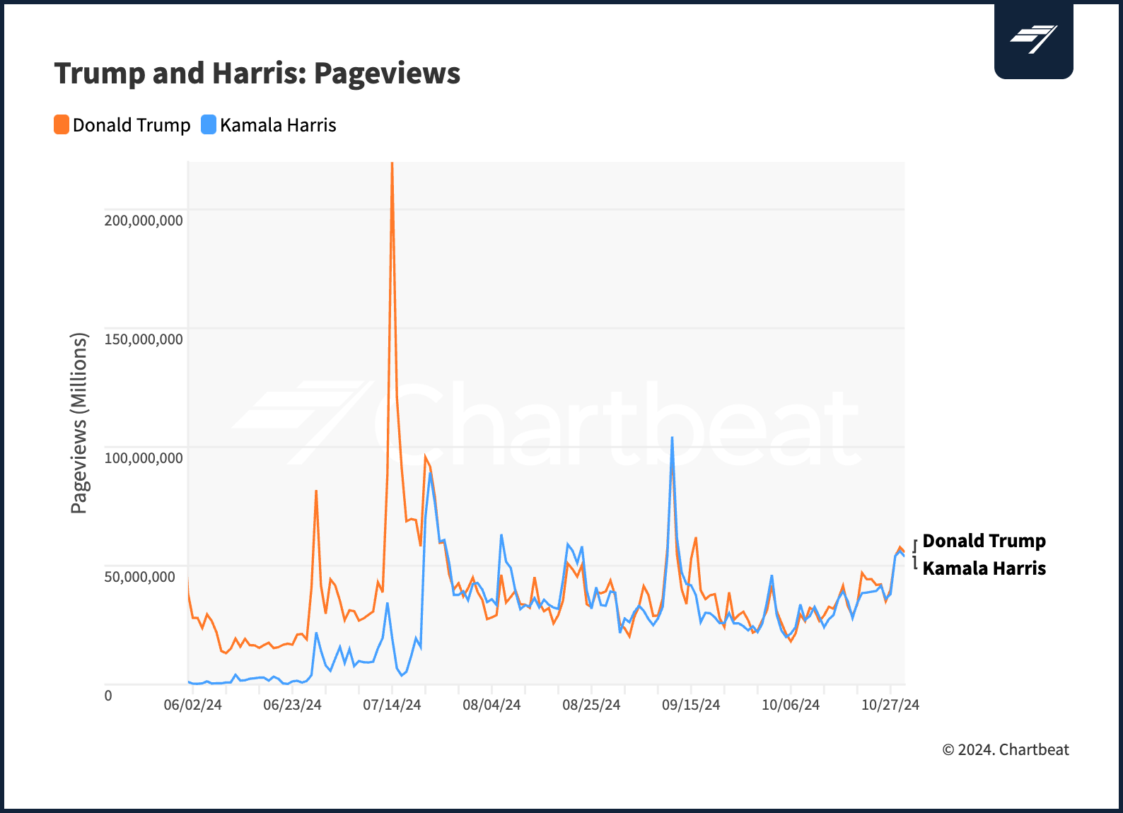 CB_ Trump & Harris Pageviews - End of Oct Update