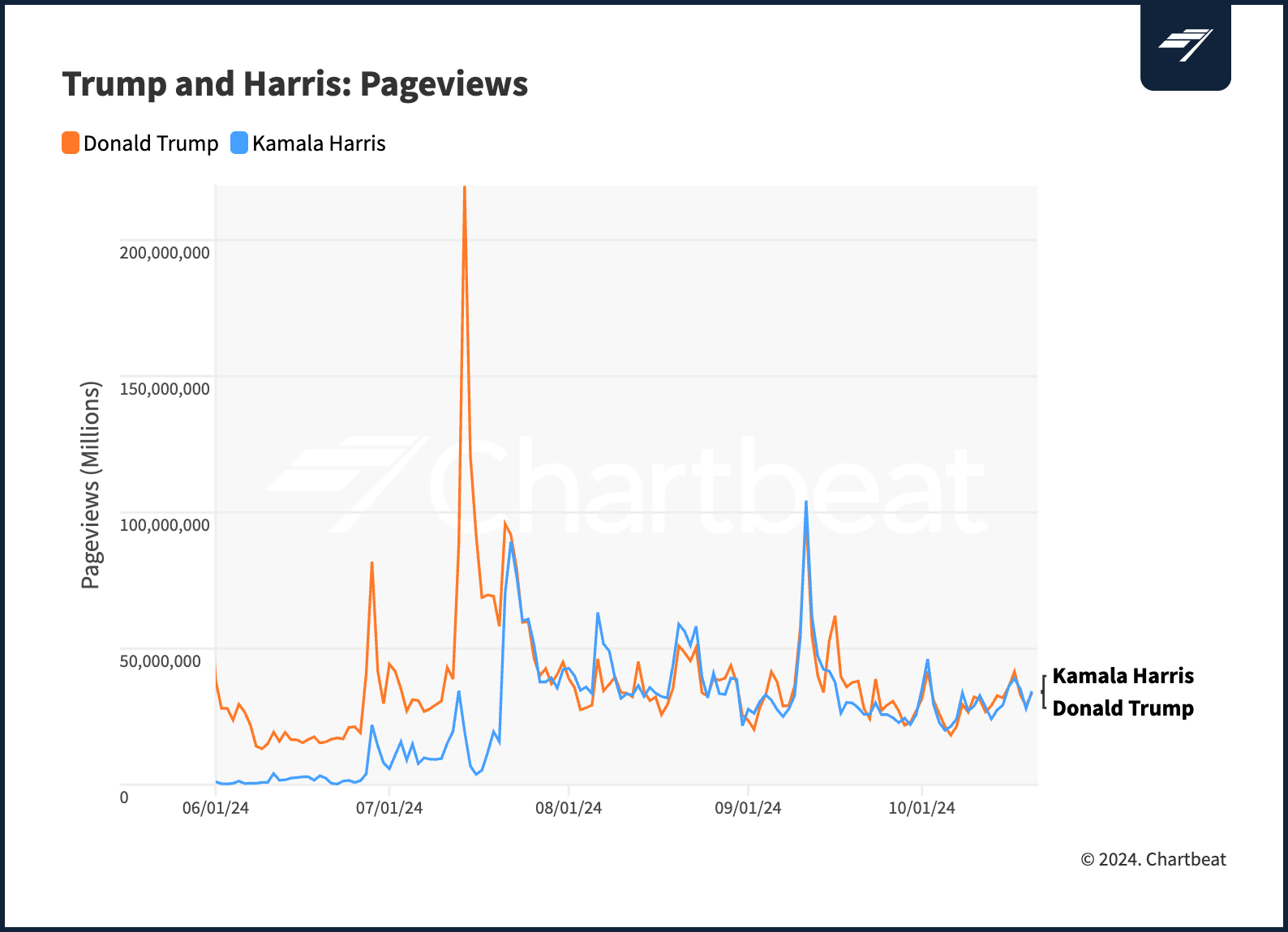 CB_ Trump & Harris Pageviews - Mid-Oct Update@2x