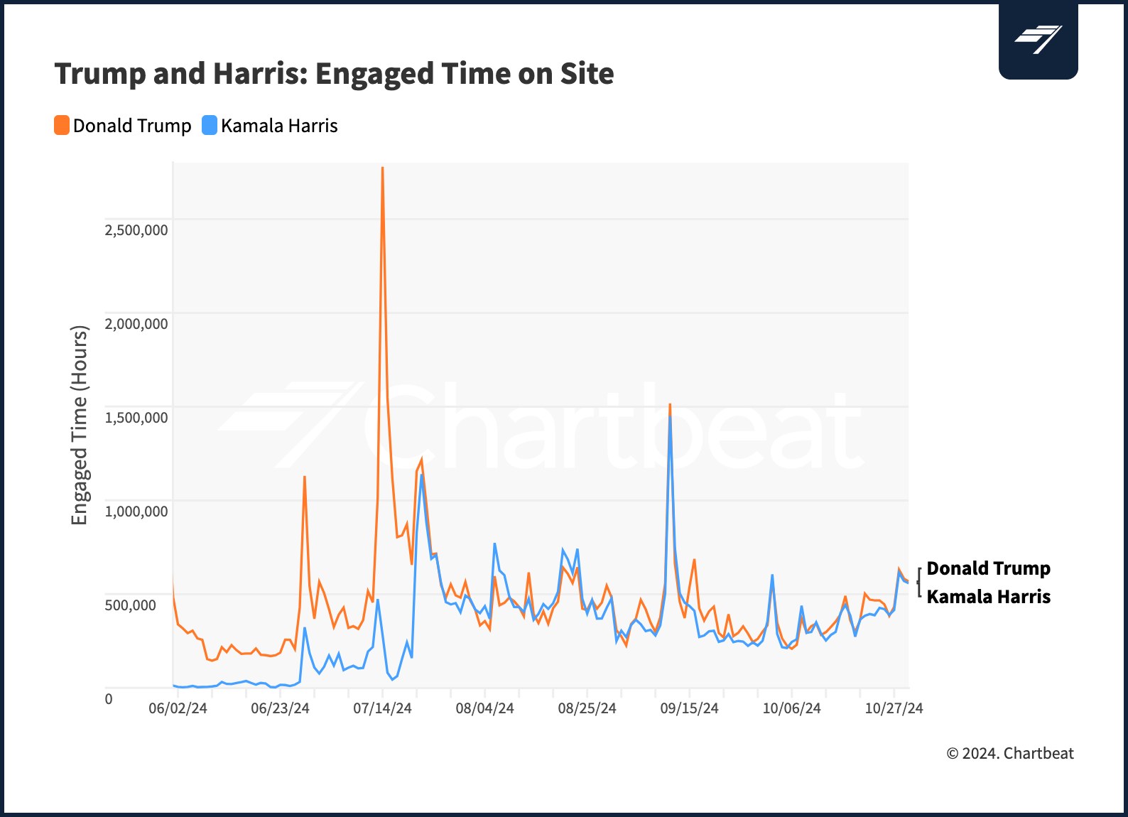 CB_ Trump and Harris Engaged Hours - End of Oct Update@2x