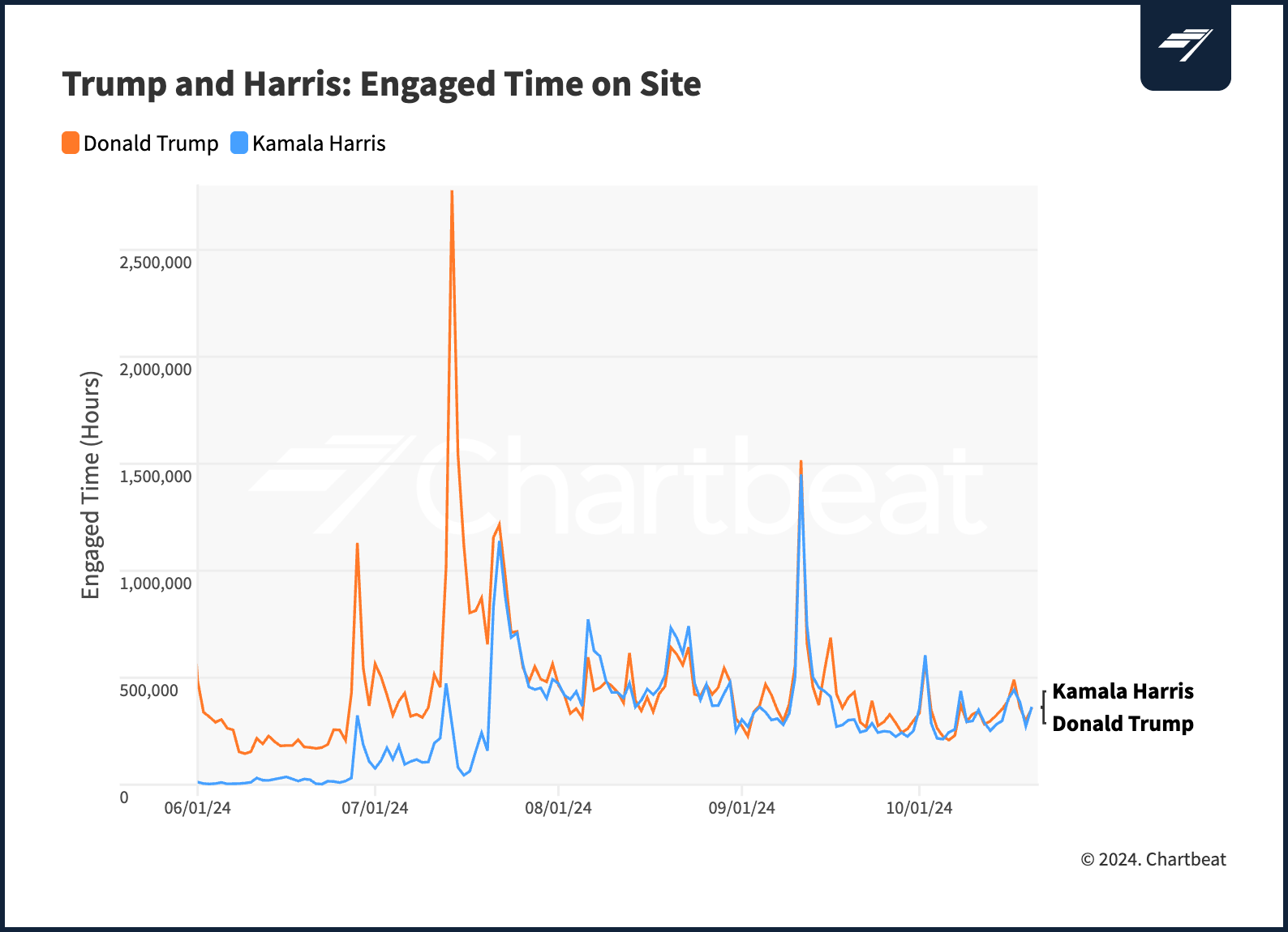 CB_ Trump and Harris Engaged Hours - Mid-Oct Update@2x