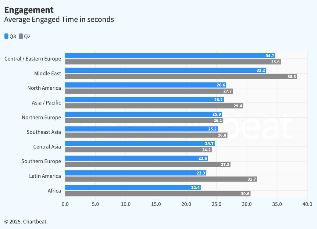 Chartbeat - Q3 2025 - Engaged Time@2x (1)