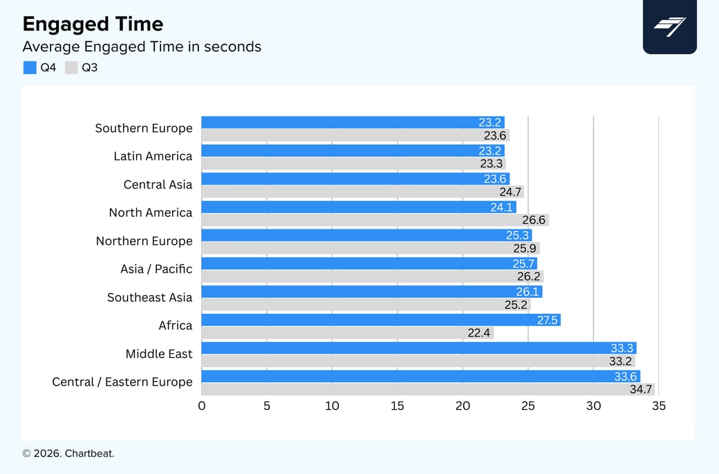 Chartbeat-Quarterly-Global-Insights–Engaged-Time@2x (1)