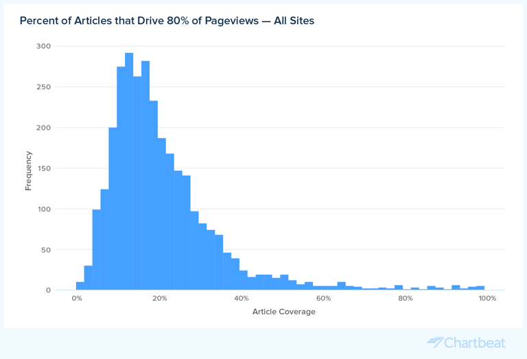 Data-by-Chartbeat--80-pct-PageviewsxArticle-Coverage-pct-All-Sites@2x