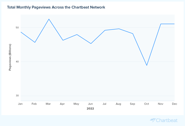Data-by-Chartbeat-Total-Monthly-Pageviews-Across-the-Chartbeat-Network-v2@2x