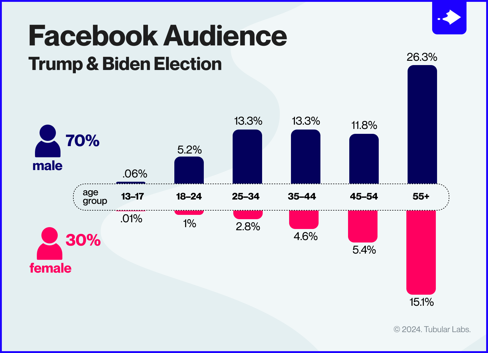 TUB_Trump-Biden-Facebook-Audience@2x