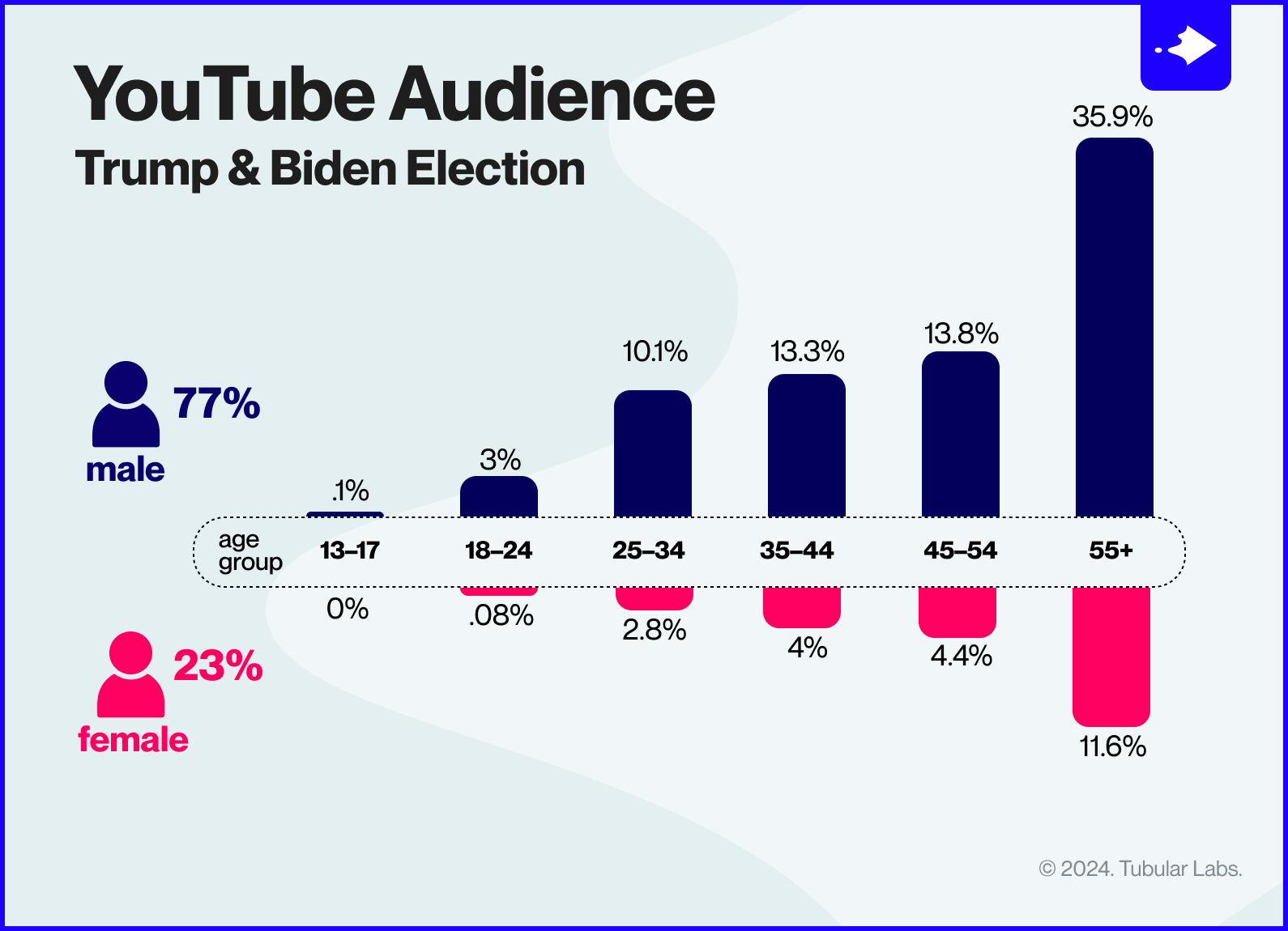 TUB_Trump-Biden-YouTube-Audience@2x