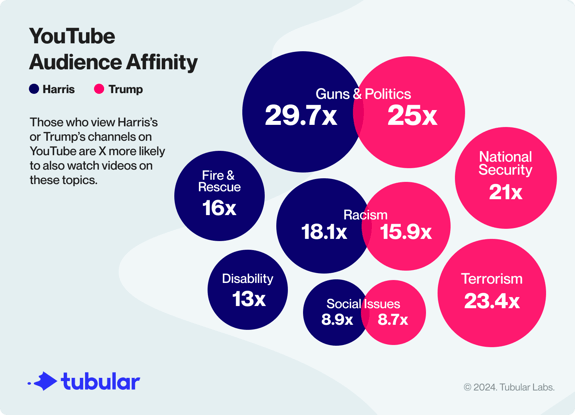 TUB_Trump-Harris-YouTube-Audience-Affinity@2x