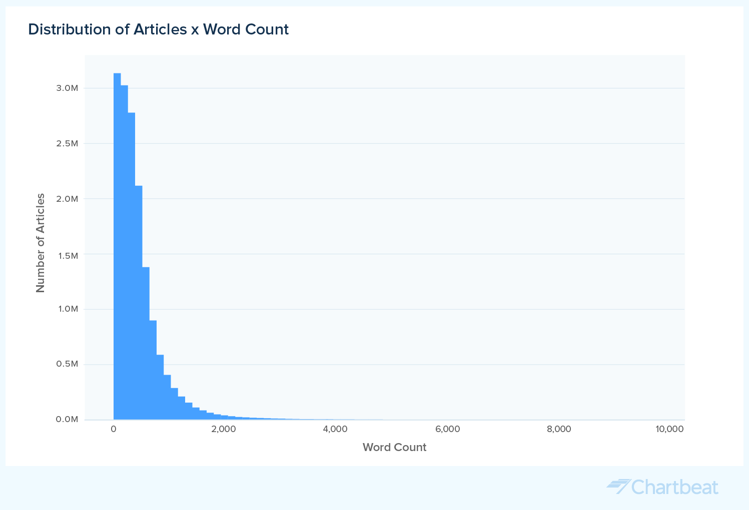 Data-by-Chartbeat--Articles-Word-Count@2x
