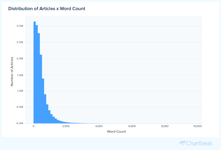 Is there an optimal article length? The relationship between word count ...
