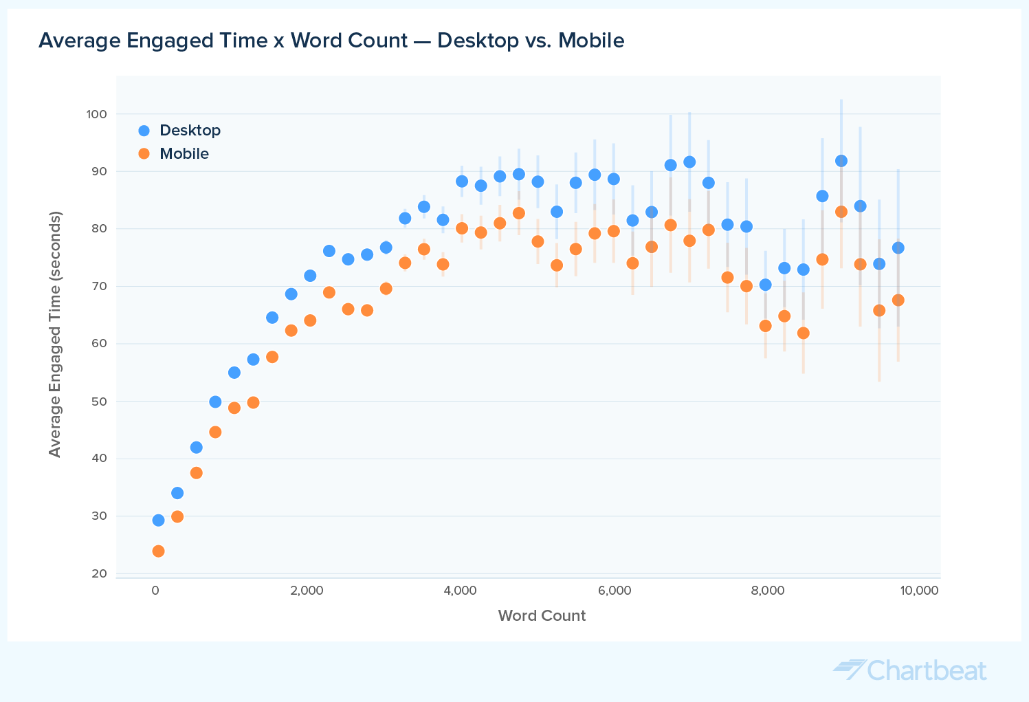 Data-by-Chartbeat--Engaged-Time-Word-Count-Desktop-Mobile@2x