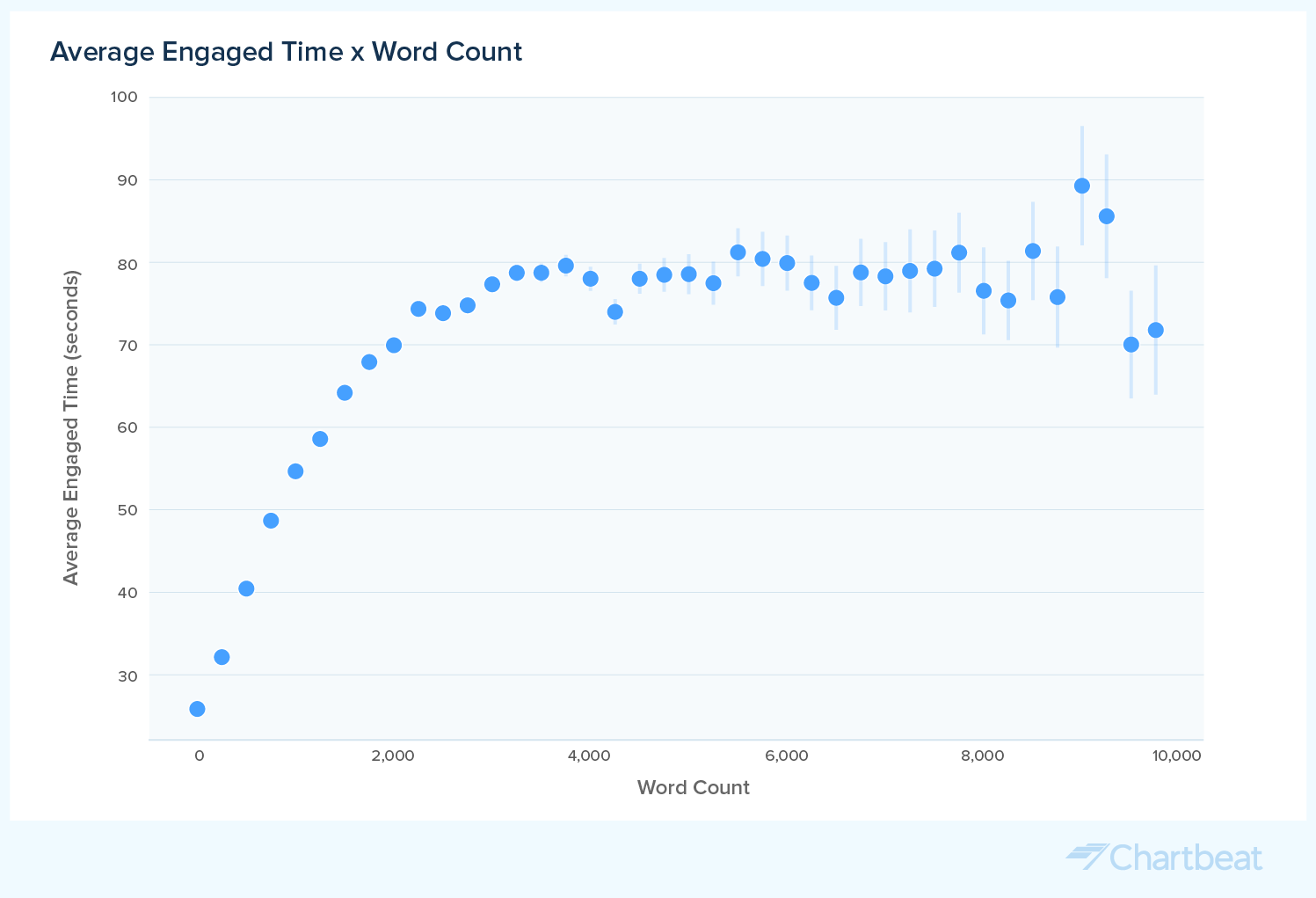 Data-by-Chartbeat--Engaged-Time-Word-Count@2x