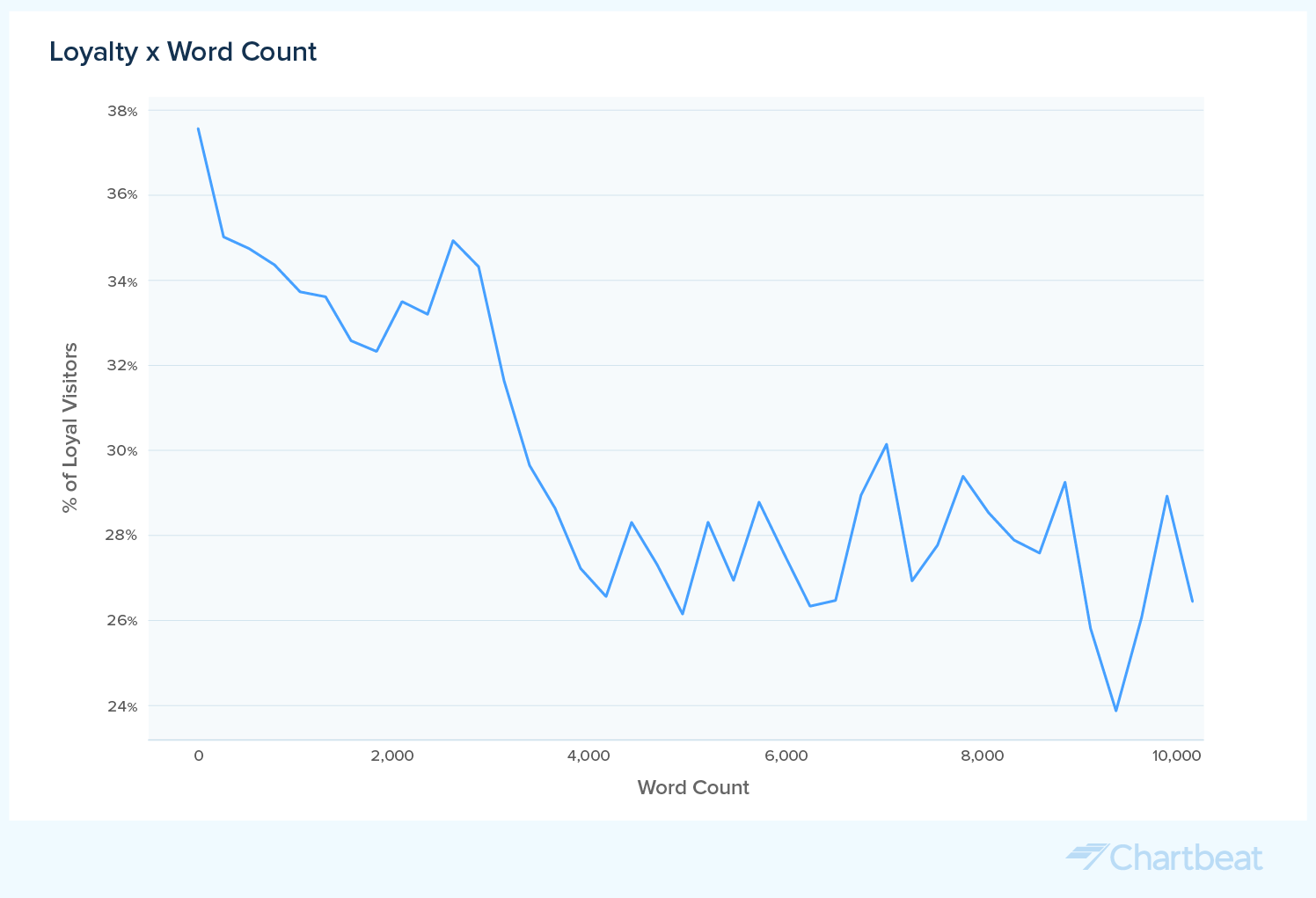 Data-by-Chartbeat--Loyalty-Word-Count@2x