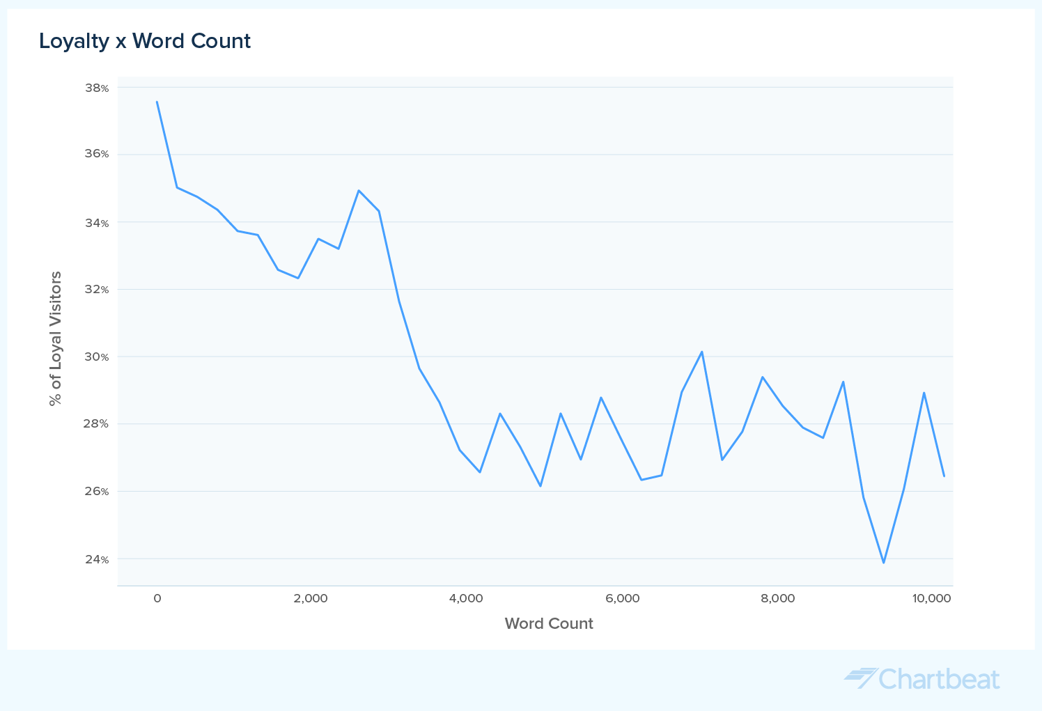 Viewing Rates Word Is there an optimal article length? The relationship between word count ...