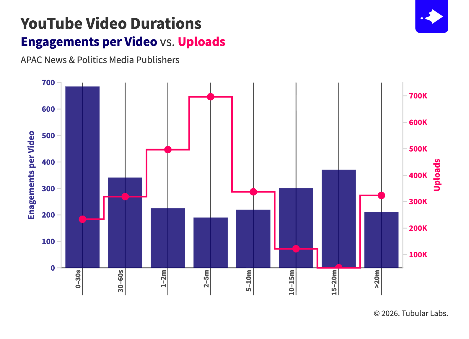 2026-Q1-Tubular-Newsrooms-01-YouTube-Uploads-EpV@2x-1
