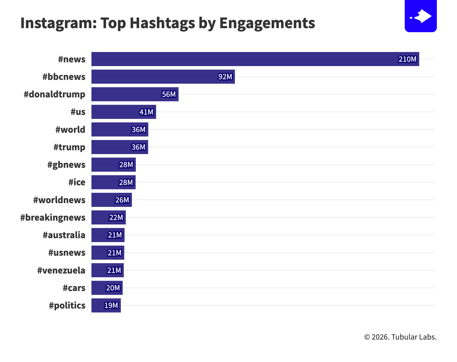2026-Tubular-for-Newsrooms-Instagram-Top-Hashtags-by-Engagements@2x